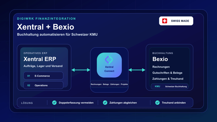 Xentral ERP und Bexio verbunden über Xentral Connect für Schweizer Buchhaltung mit Rechnungen, Belegen, Zahlungen und Projekten