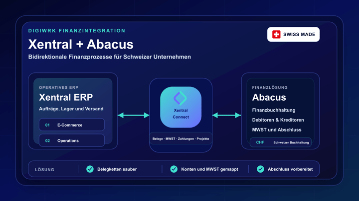 Xentral ERP und Abacus verbunden über Xentral Connect für Schweizer Finanzprozesse mit Belegen, MWST, Zahlungen und Projekten
